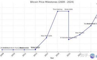 比特币历史行情走势图：关键节点回顾