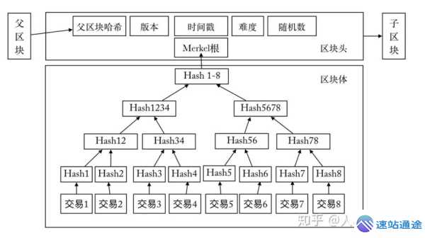 以太坊区块链技术原理:共识机制+区块结构 第1张 以太坊区块链技术原理:共识机制+区块结构 第1张