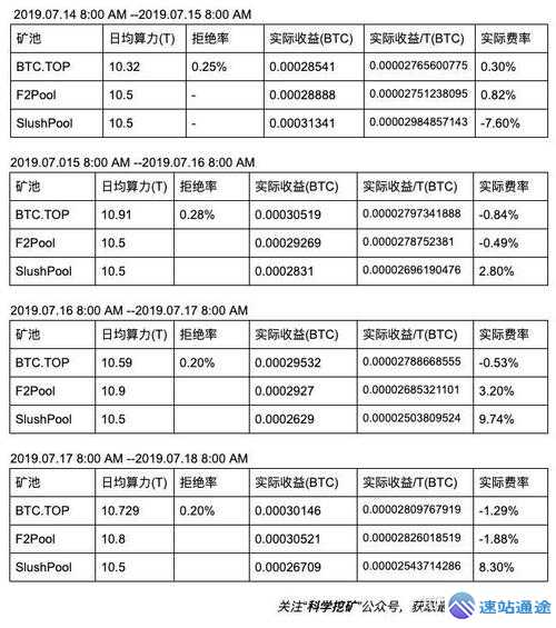 比特币矿池选择：靠谱矿池排名及收益对比 第1张